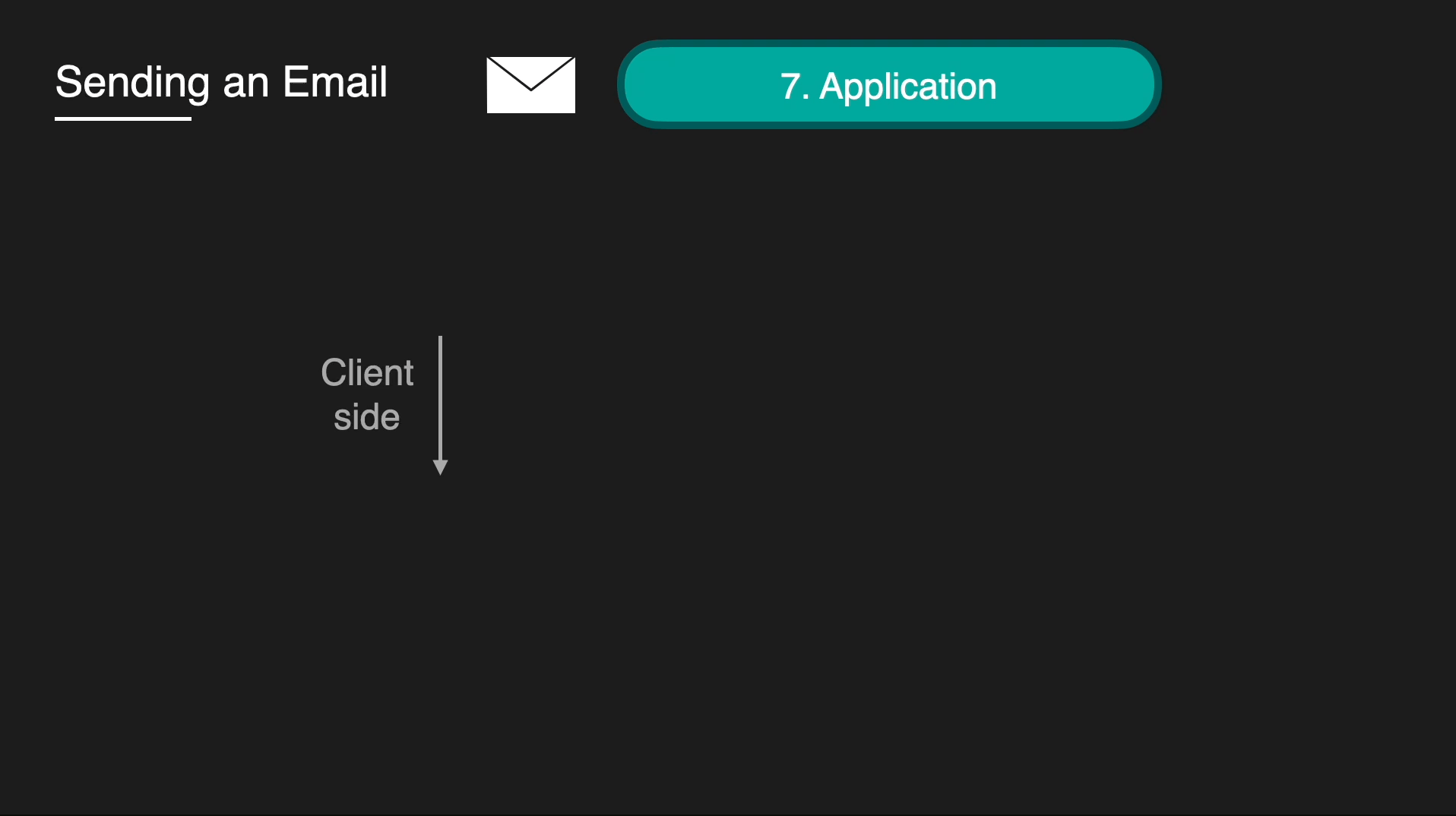 OSI Model - Sending an email