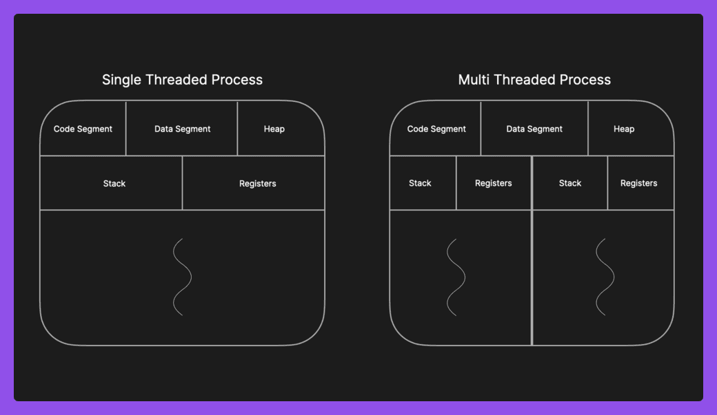 Single vs. Multi-Threaded Processes