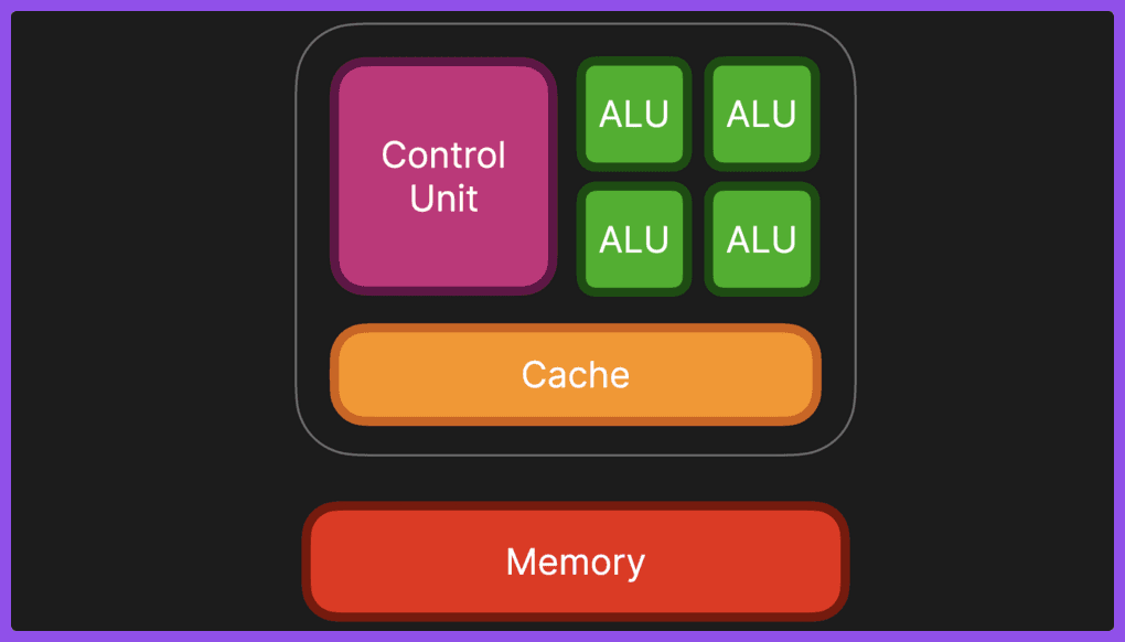 CPU